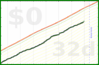 pjh/carbs's progress graph