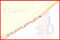 alys/jcurl_exercises's progress graph