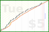 scarabaea/shower's progress graph