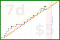 shanaqui/magazines's progress graph
