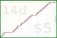 hiddenspark/clearbox's progress graph