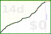 oulfis/writing-time-1's progress graph