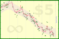 nick/weight's progress graph