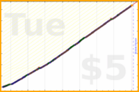 styrke/pushups's progress graph