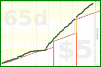 brennanbrown/coding's progress graph