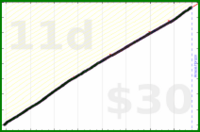 adamwolf/deutsch_cm's progress graph