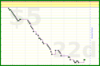 lanthala/-freeevenings-daily's progress graph