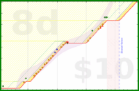 alys/tax's progress graph