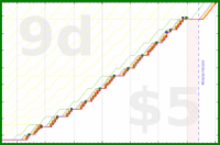 b/freshme's progress graph