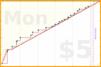 d/unsong's progress graph