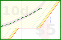 alys/inboxes's progress graph
