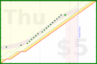 alys/my_laptop_tasks's progress graph