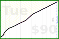 nick/skritter's progress graph