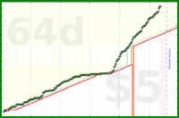 brennanbrown/coding's progress graph