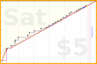 d/unsong's progress graph