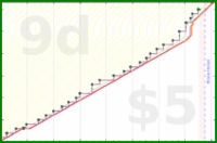 dehowell/weekly-review's progress graph