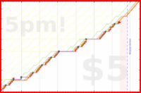 b/freshme's progress graph