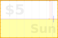olimay/undials's progress graph