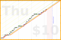 zacharius/early-riser's progress graph