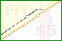 bwiderski/nonsedentary's progress graph