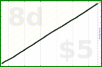 shanaqui/breakfast's progress graph
