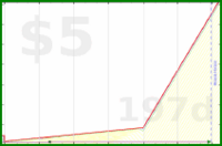 b/meta-vacation's progress graph