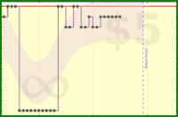 lanthala/inboxzero's progress graph