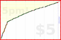 d/freshios's progress graph