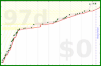 Green: bmndr.com/alys/merge_into_tw_and_zk is safe for ~97 days alys/merge_into_tw_and_zk's progress graph