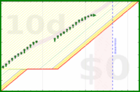 alys/water's progress graph