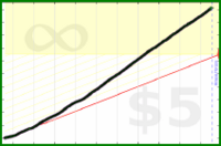 dantweinand/pushups's progress graph