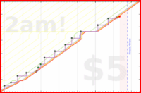 lanthala/laundryday's progress graph
