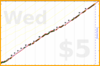 zamomin/bike-upkeep's progress graph