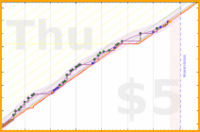 lanthala/dailytask's progress graph
