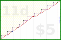 zamomin/blood-donation's progress graph