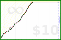 m/showtimes's progress graph