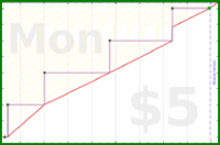 meta/donate's progress graph
