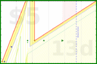 olimay/pz's progress graph