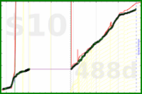 olimay/beef's progress graph