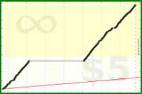 poisson/carbs's progress graph