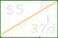 msbuzybody/latetobed's progress graph