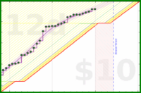 travisp471/rescue-prod's progress graph