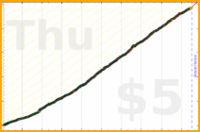 dprianti3/laundry's progress graph