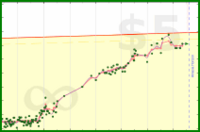 jackv/weigh's progress graph