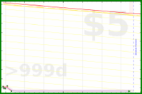 santino/weight-log's progress graph
