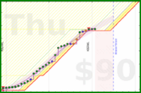 travisp471/rescue-prod's progress graph