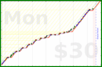 charlieachieves/pushups's progress graph