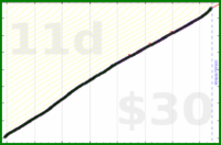 adamwolf/esperanto_cm's progress graph