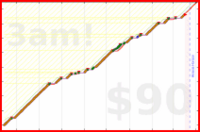 utf9k/dailynotesreview's progress graph