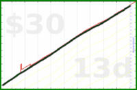 claudine/less-caffeine-mg's progress graph